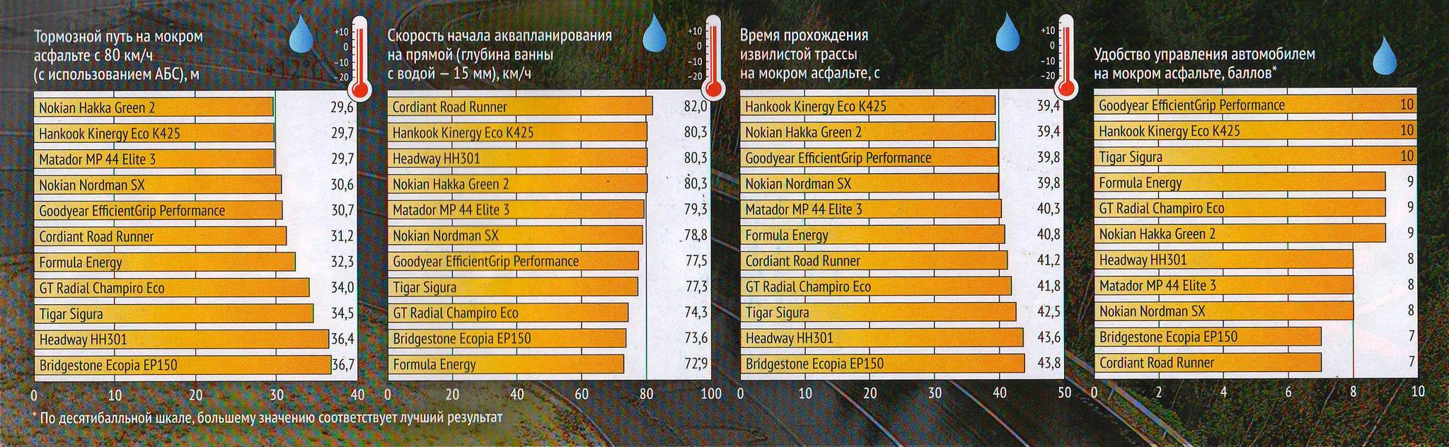 Тест летних шин 185. Сравнительный тест летних шин Авторевю. Матадор Элит эко. Hakka Green 3 тормозной путь. Текстура тормозного пути.