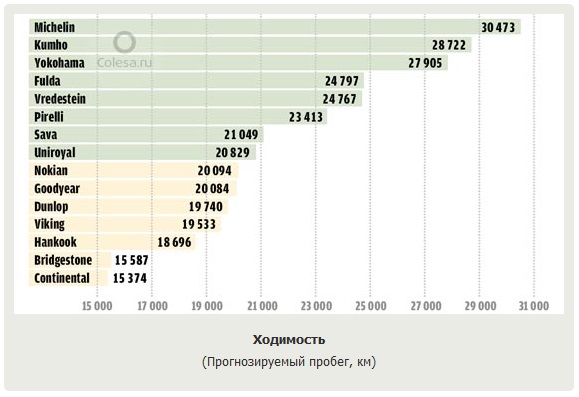 На сколько хватает шин